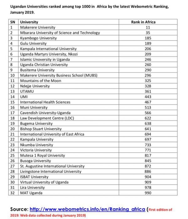 LATEST RANKINGS: Top Ten Ugandan Universities 2019 - Campus Bee