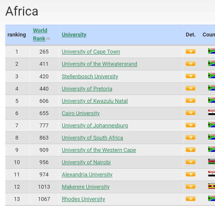 Uganda's Best Universities MAK Stays Put as MUST, Kyambogo Decline in