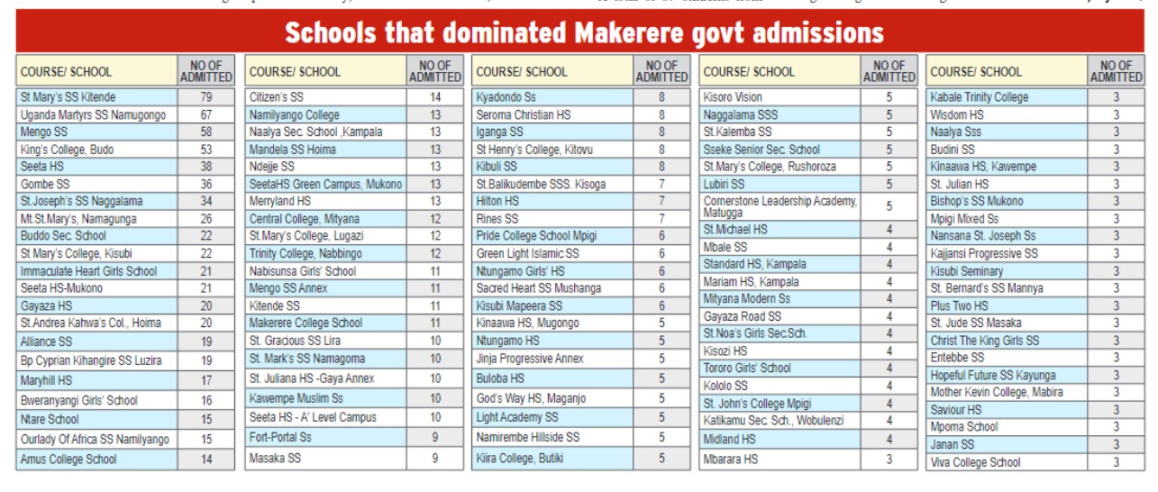 LIST! St. Mary’s Kitende SS, Seeta High School Top Gov't Sponsored ...